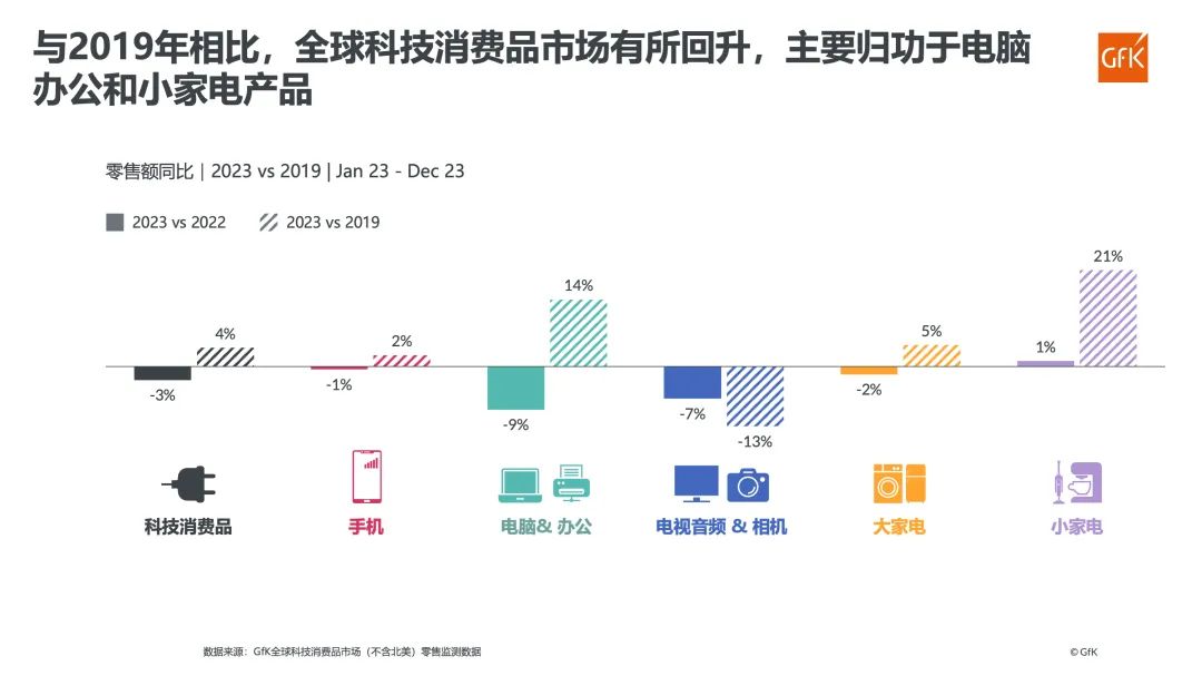 AWE 2024开幕，GfK发布海外家电市场报告洞察全球产业发展趋势 的第 12 張內文圖片