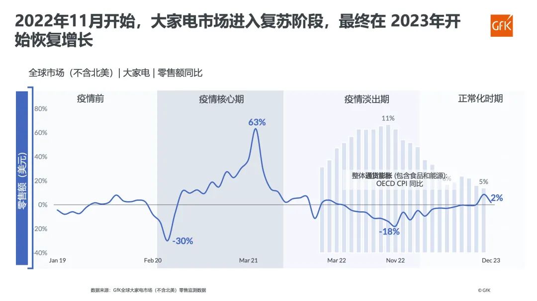 AWE 2024开幕，GfK发布海外家电市场报告洞察全球产业发展趋势 的第 13 張內文圖片