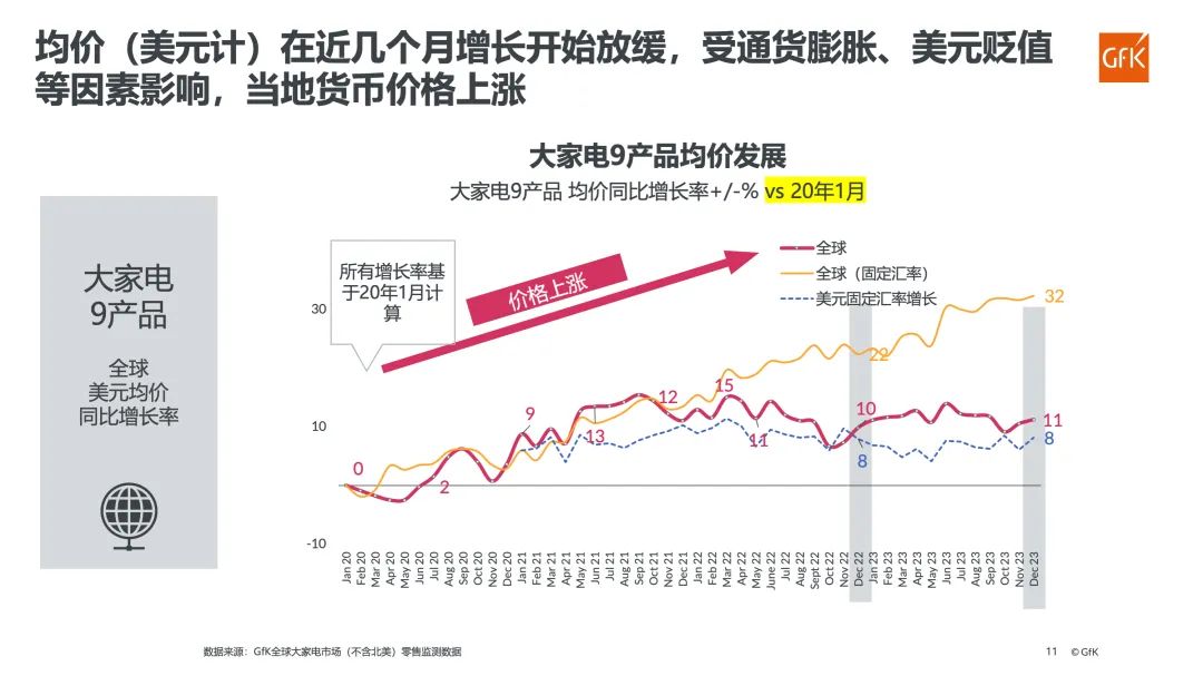 AWE 2024开幕，GfK发布海外家电市场报告洞察全球产业发展趋势 的第 14 張內文圖片