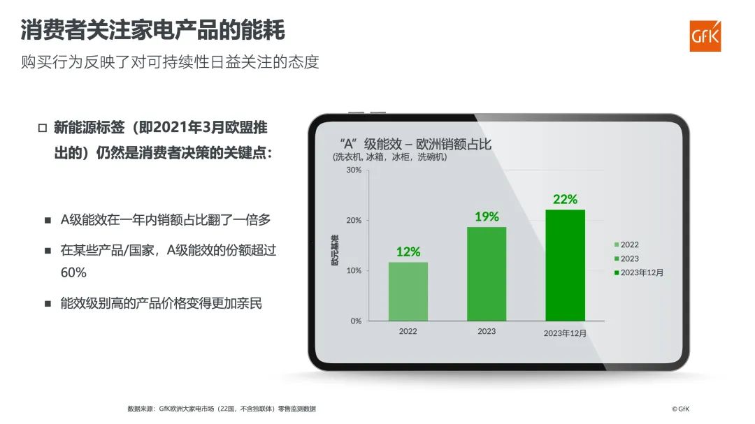 AWE 2024开幕，GfK发布海外家电市场报告洞察全球产业发展趋势 的第 15 張內文圖片