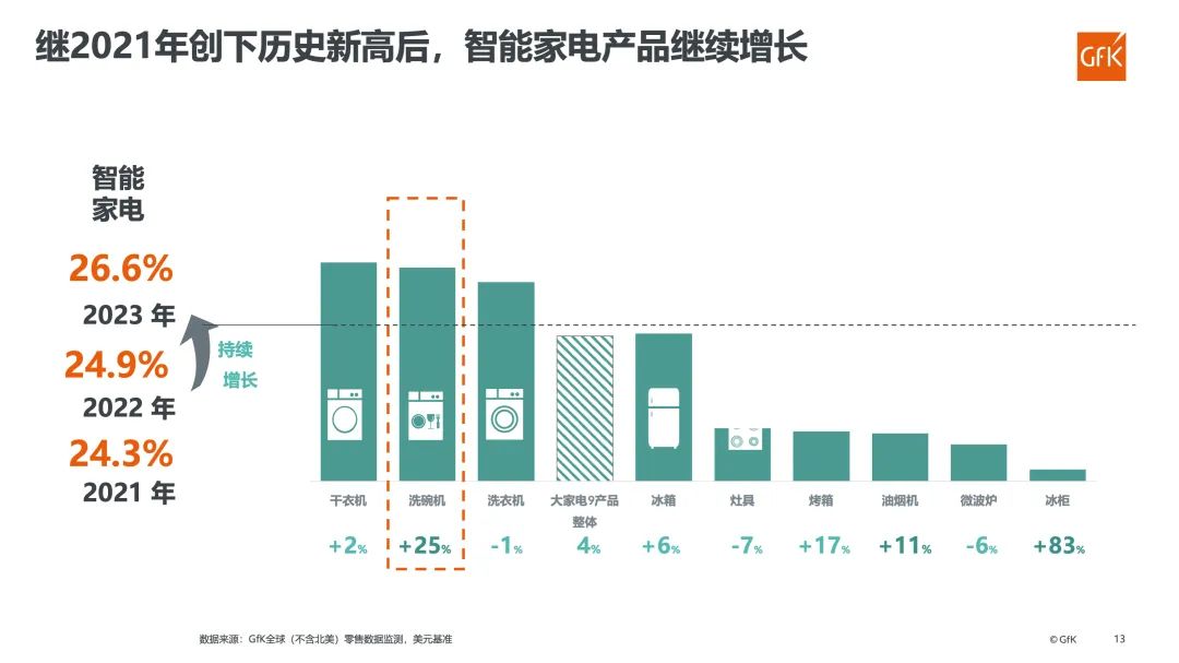 AWE 2024开幕，GfK发布海外家电市场报告洞察全球产业发展趋势 的第 16 張內文圖片