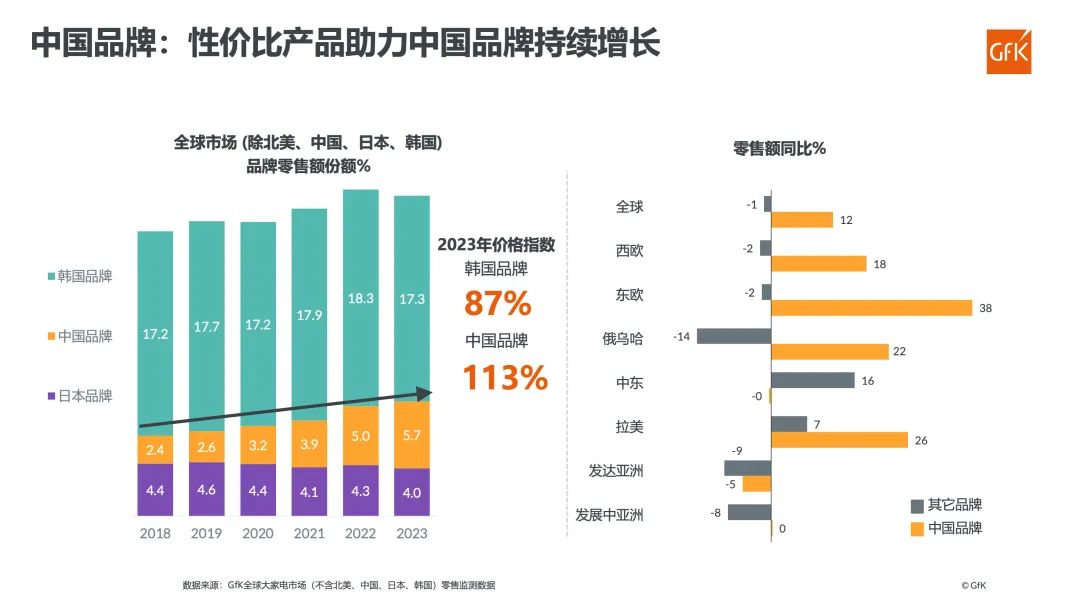 AWE 2024开幕，GfK发布海外家电市场报告洞察全球产业发展趋势 的第 17 張內文圖片