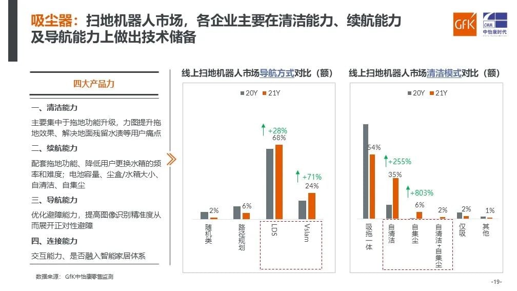 GfK发布《2021年中国健康环境电器产业趋势分析》 的第 11 張內文圖片