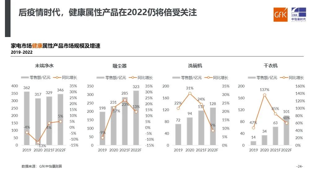 GfK发布《2021年中国健康环境电器产业趋势分析》 的第 14 張內文圖片