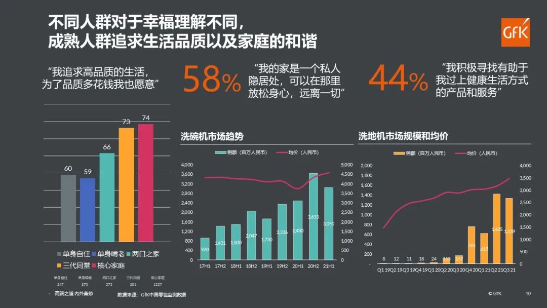GfK@红顶奖 |《2021年高端家电市场白皮书》重磅发布 的第 18 張內文圖片