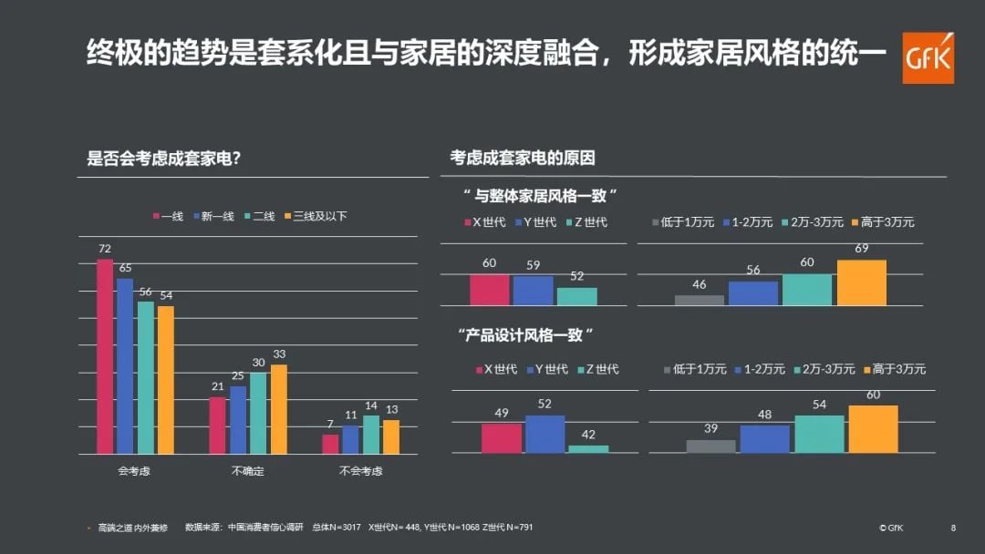 GfK@红顶奖 |《2021年高端家电市场白皮书》重磅发布 的第 19 張內文圖片