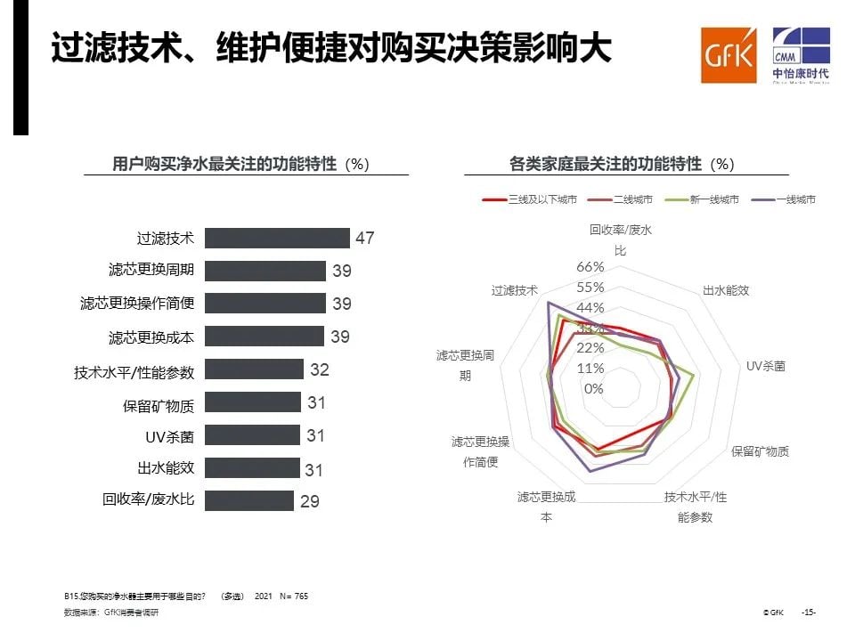 报告合集 | GfK于中国家电营销年会发布净水/小家电/明火炊具三大主题报告 的第 17 張內文圖片