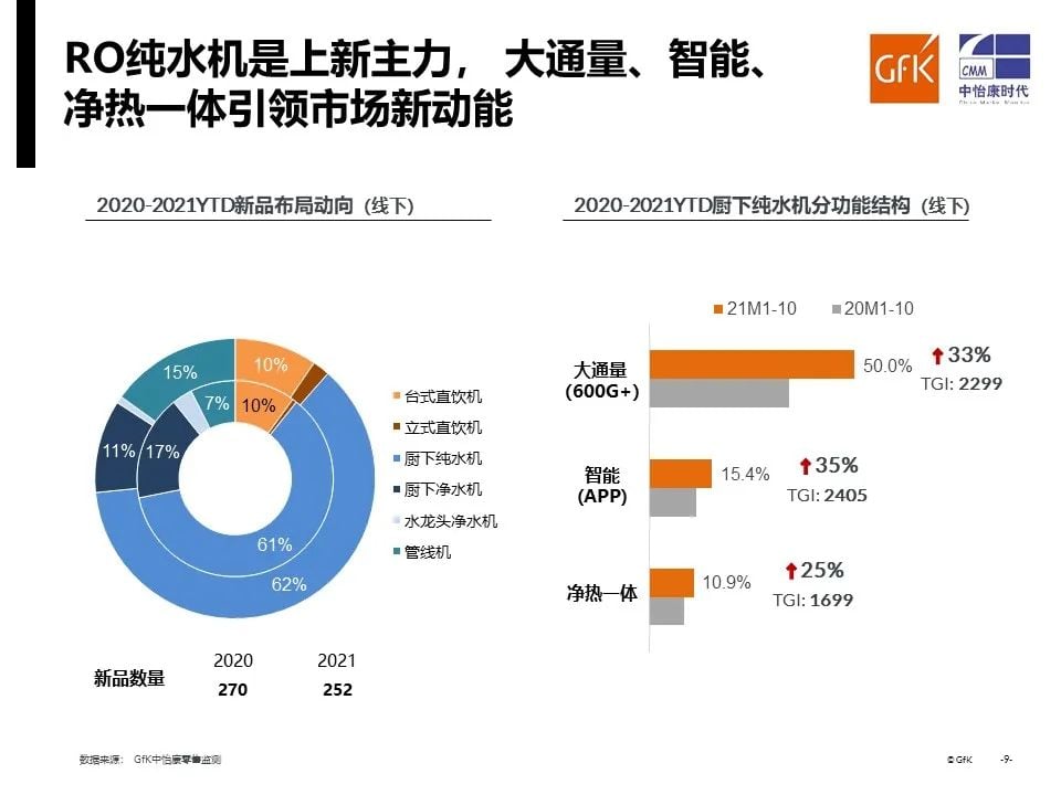 报告合集 | GfK于中国家电营销年会发布净水/小家电/明火炊具三大主题报告 的第 18 張內文圖片