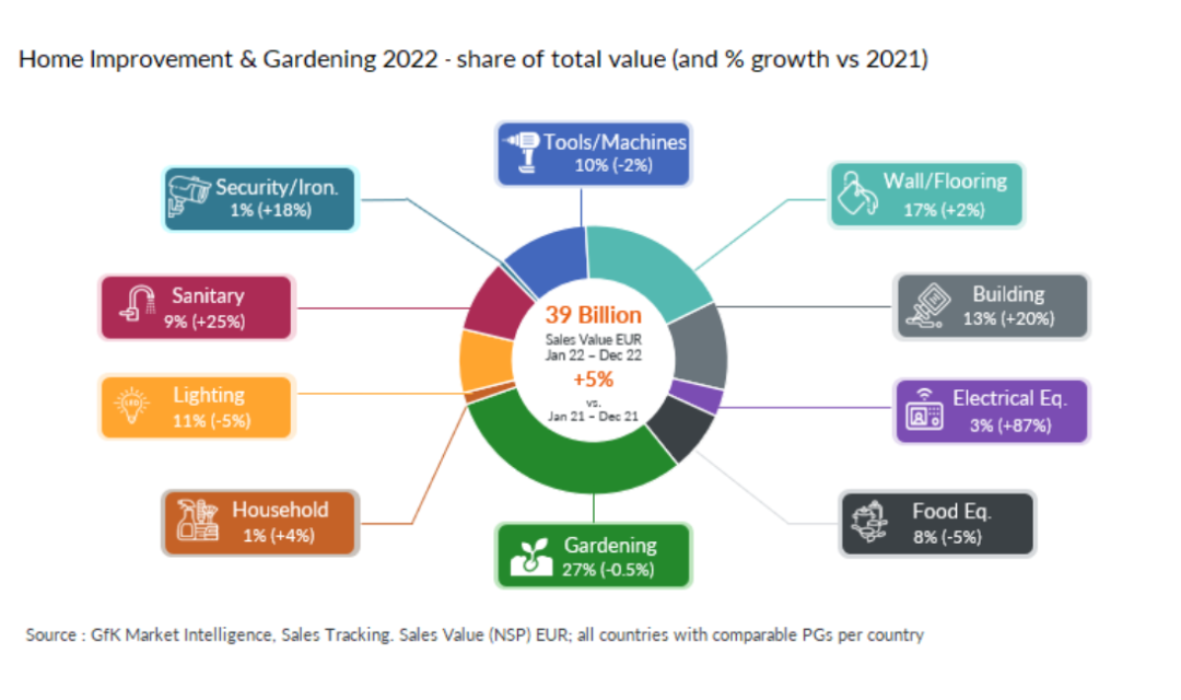 GfK报告 | 2023年全球家装&园艺市场趋势 的第 15 張內文圖片