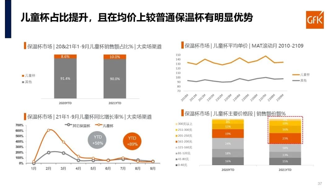 报告合集 | GfK于中国家电营销年会发布净水/小家电/明火炊具三大主题报告 的第 26 張內文圖片