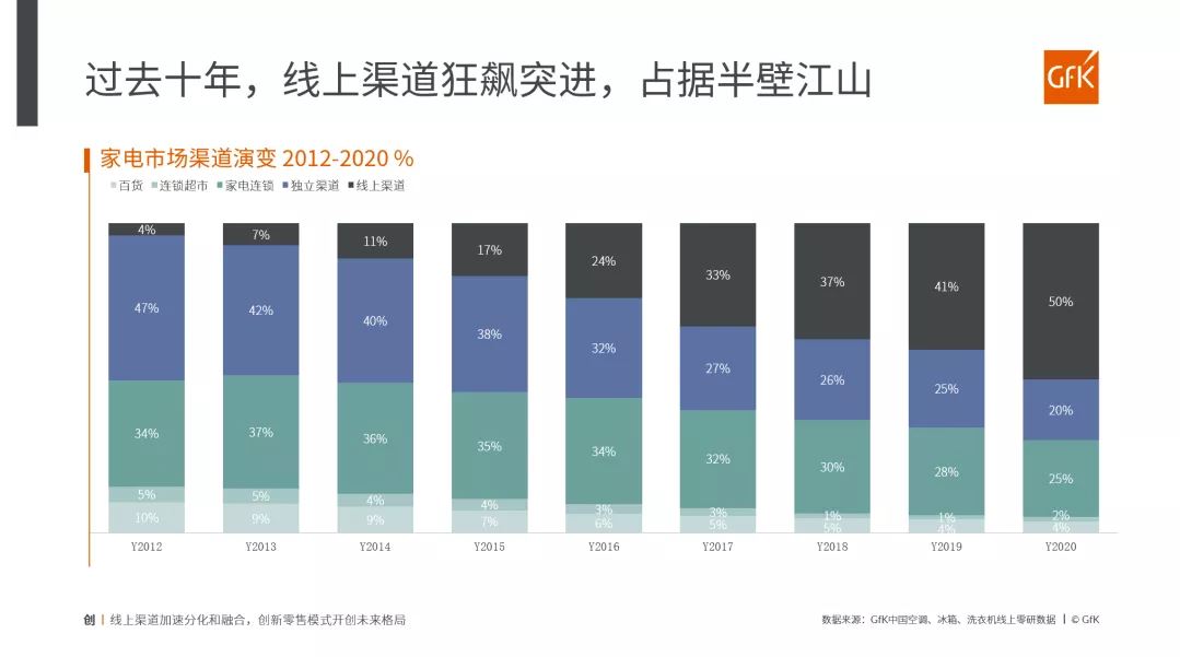 China High End Home Appliance Market 的第 33 張內文圖片