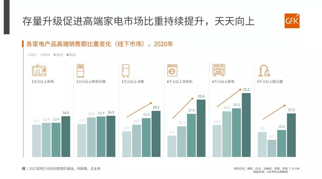 China High End Home Appliance Market 的第 41 張內文圖片
