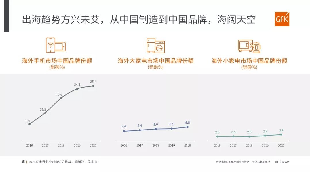China High End Home Appliance Market 的第 43 張內文圖片