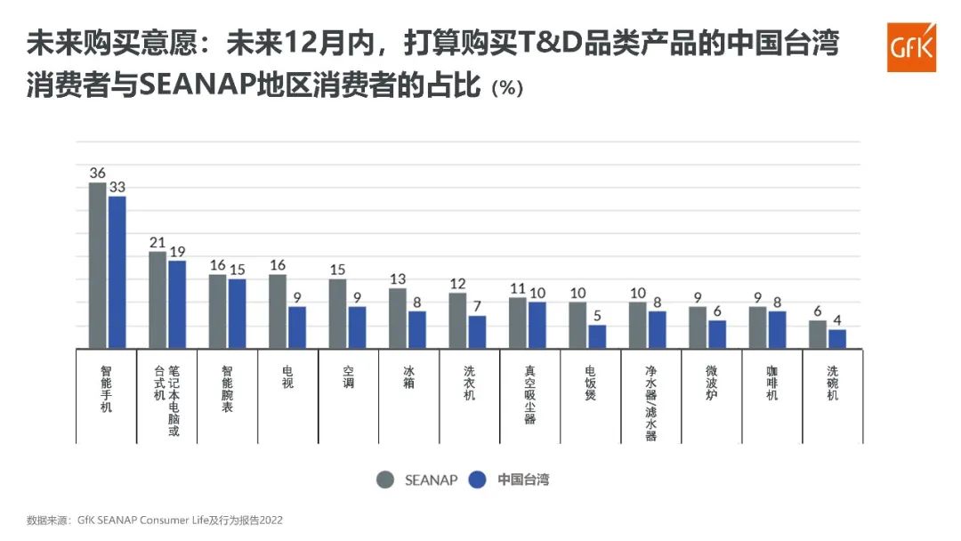 GfK报告 | 渠道、创新及中国台湾市场亮点聚焦 的第 6 張內文圖片