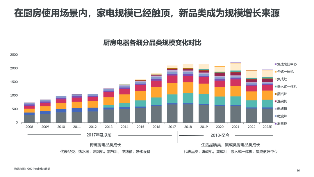 GfK报告 | 2023年全球及中国洗碗机市场发展趋势 的第 12 張內文圖片