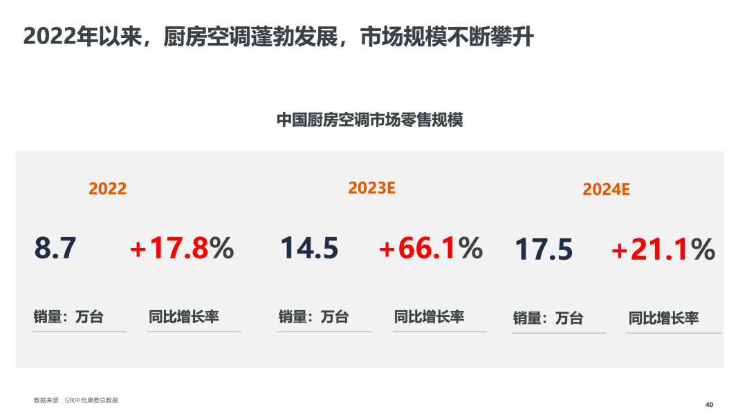 GfK报告 | 2023年全球及中国洗碗机市场发展趋势 的第 15 張內文圖片