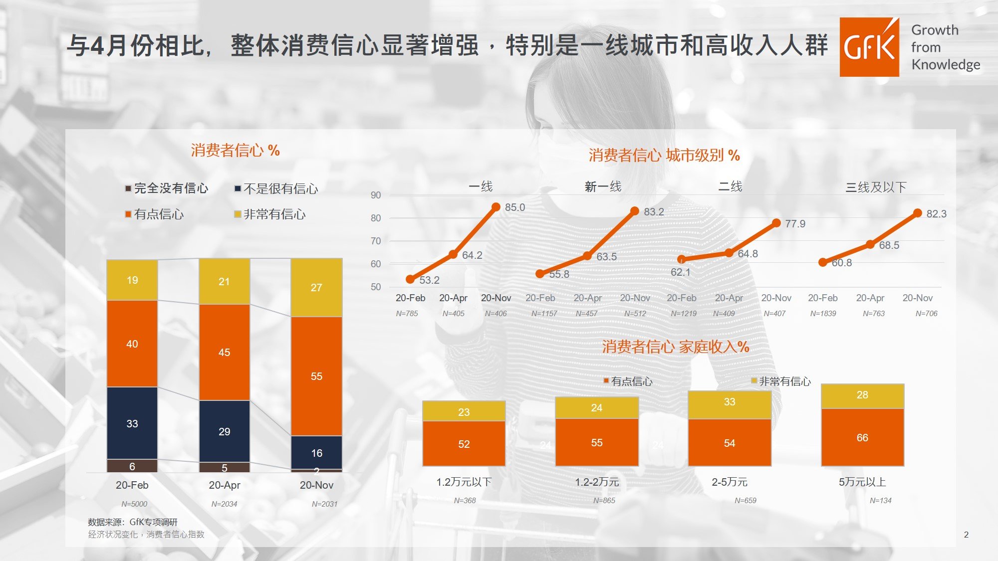 2020中国家电市场现状分析 | 高端家电市场规模 &ndash; GfK 的第 6 張內文圖片