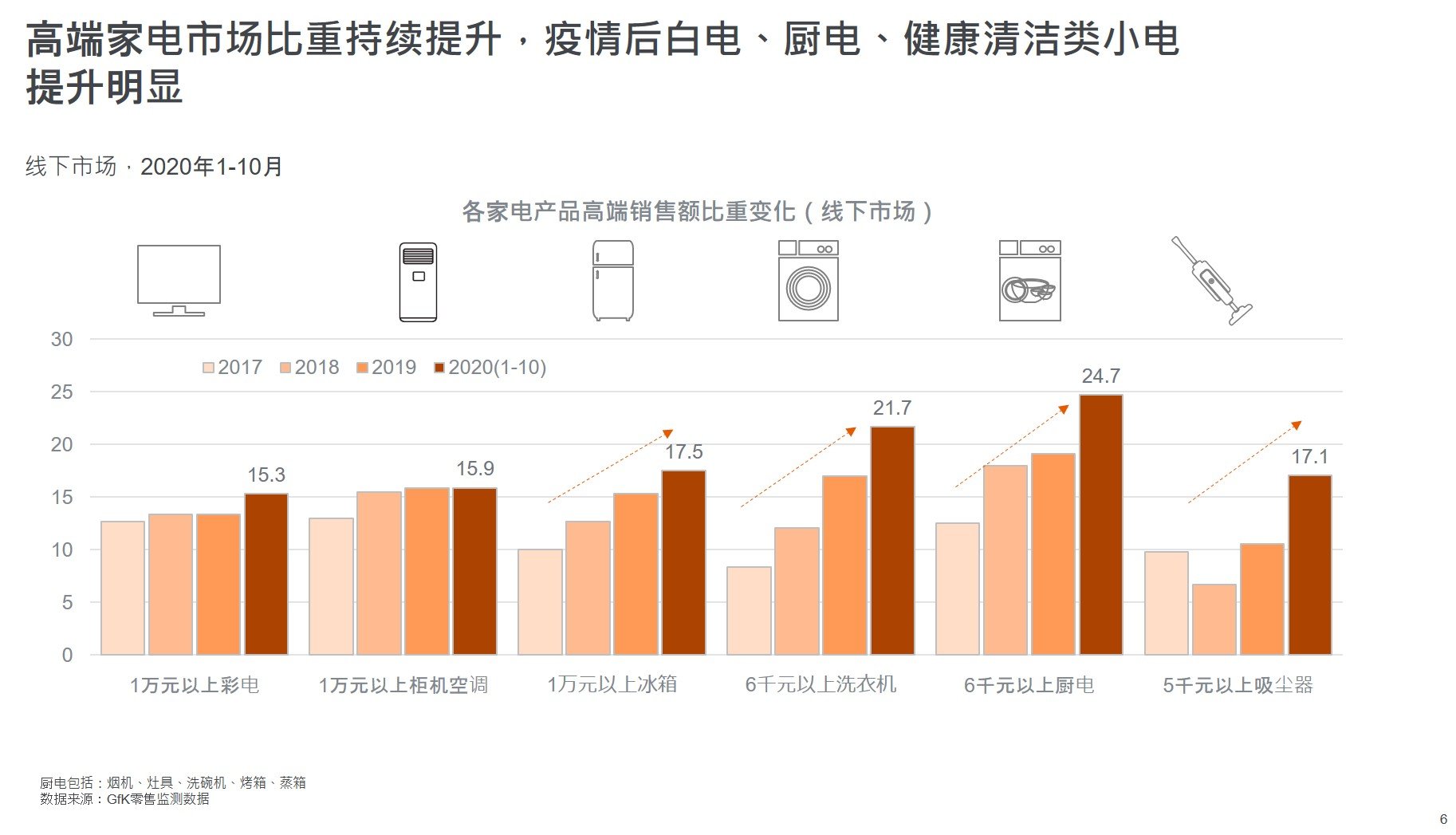 2020中国家电市场现状分析 | 高端家电市场规模 &ndash; GfK 的第 8 張內文圖片