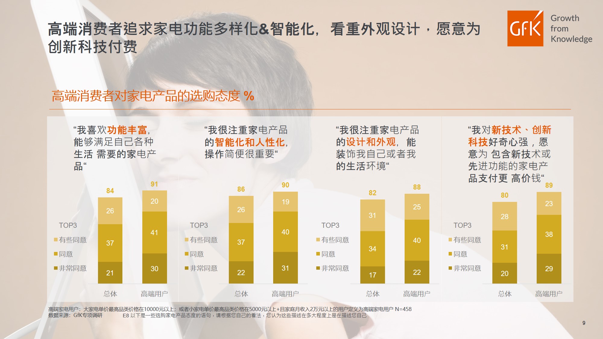 2020中国家电市场现状分析 | 高端家电市场规模 &ndash; GfK 的第 9 張內文圖片