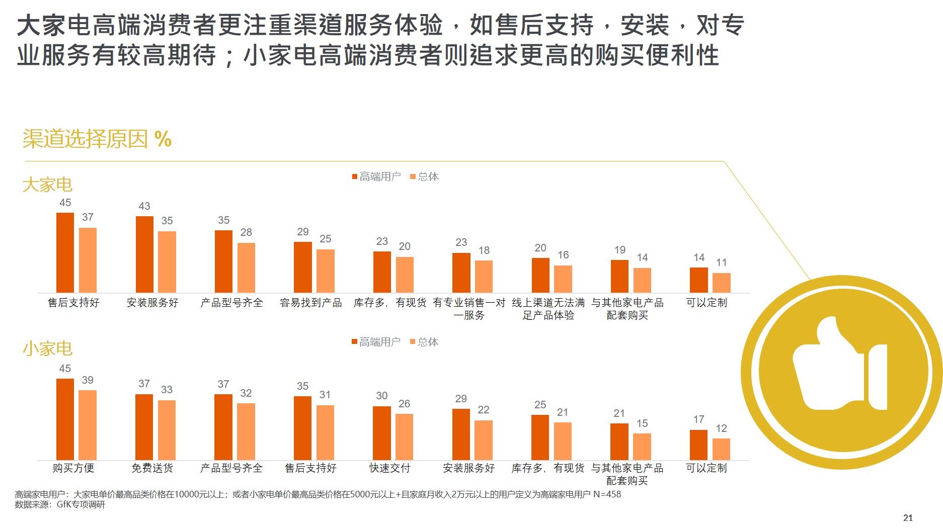 2020中国家电市场现状分析 | 高端家电市场规模 &ndash; GfK 的第 10 張內文圖片