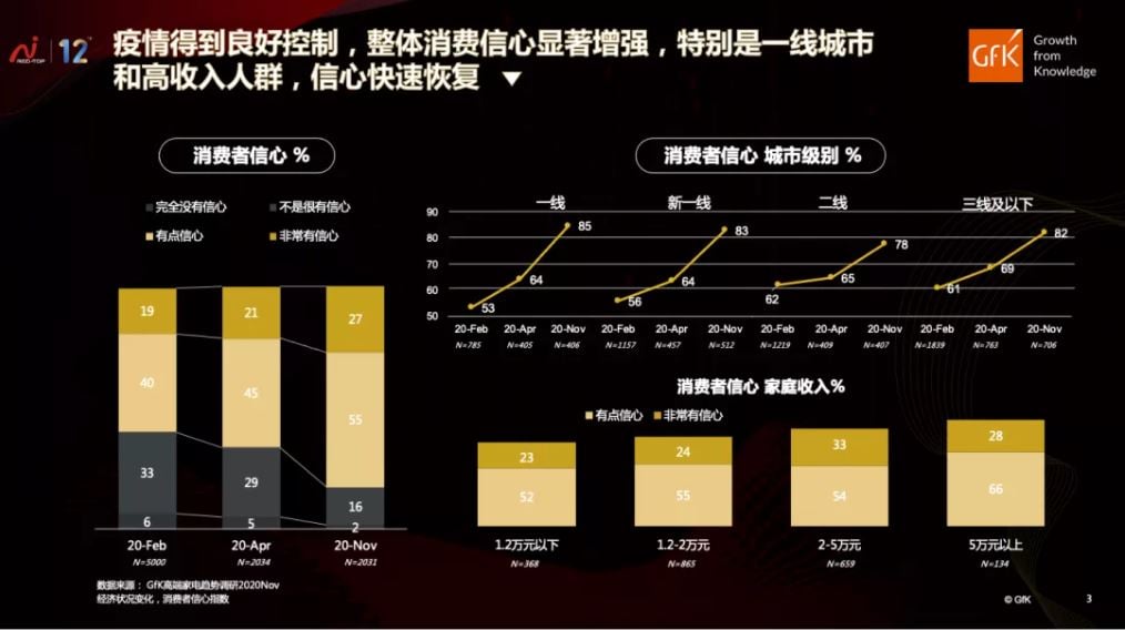 Consumer confidence is restored 的第 5 張內文圖片