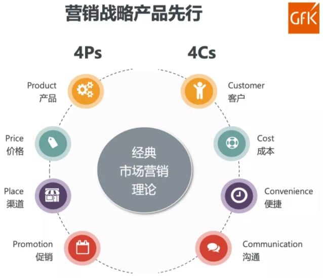 家电行业营销策略分析 | 全球新品家电营销资料 – GfK 的主視覺圖片