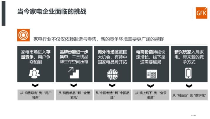 家电行业营销策略分析 | 全球新品家电营销资料 &ndash; GfK 的第 24 張內文圖片