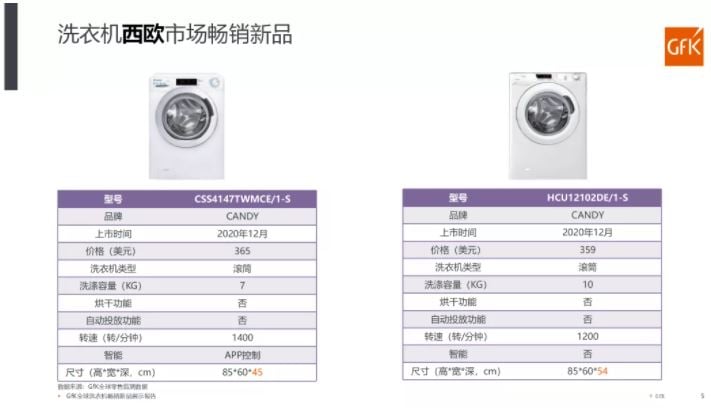 家电行业营销策略分析 | 全球新品家电营销资料 &ndash; GfK 的第 19 張內文圖片