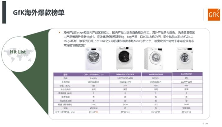 家电行业营销策略分析 | 全球新品家电营销资料 &ndash; GfK 的第 20 張內文圖片