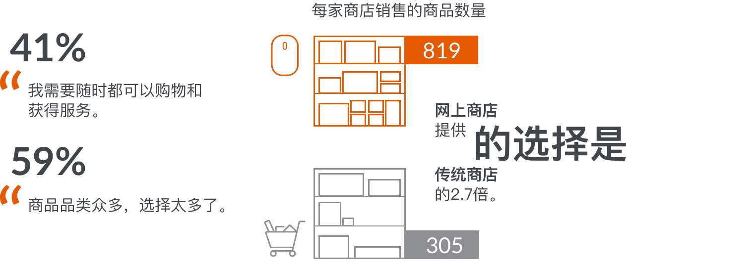 本地化全球电子商务战略 的第 6 張內文圖片