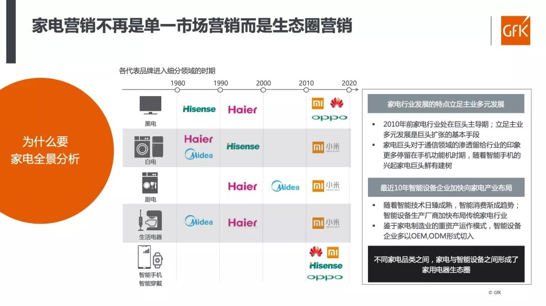 China High End Home Appliance Market 的第 14 張內文圖片