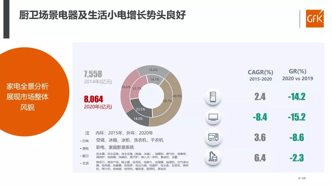 China High End Home Appliance Market 的第 15 張內文圖片