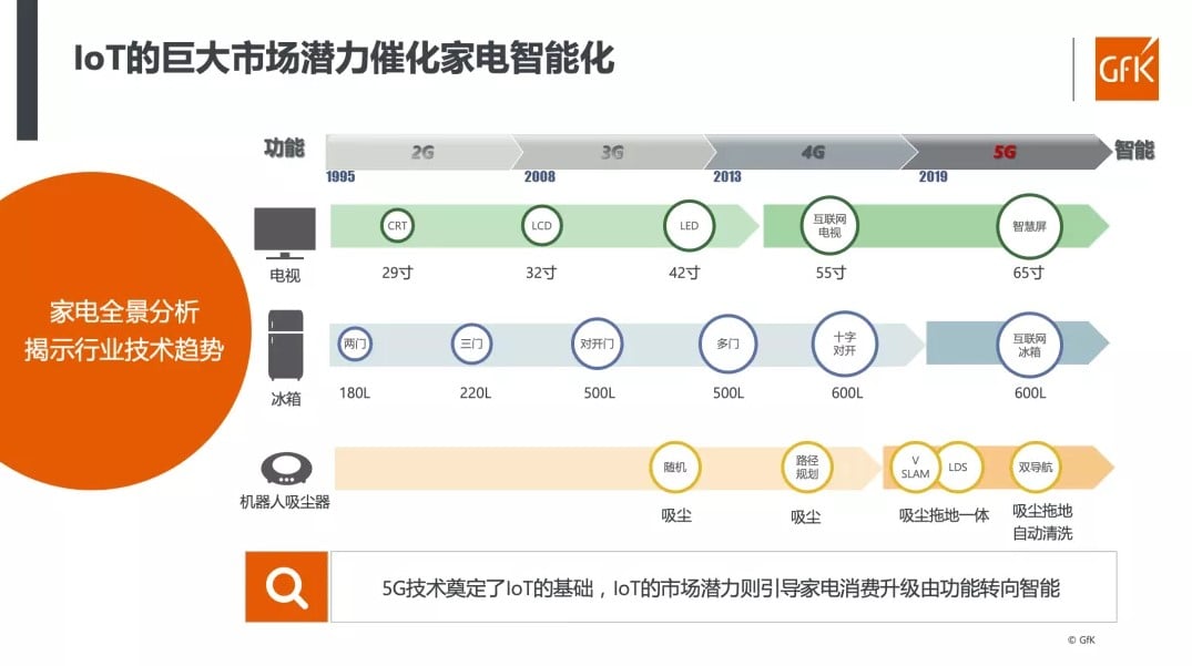 China High End Home Appliance Market 的第 17 張內文圖片