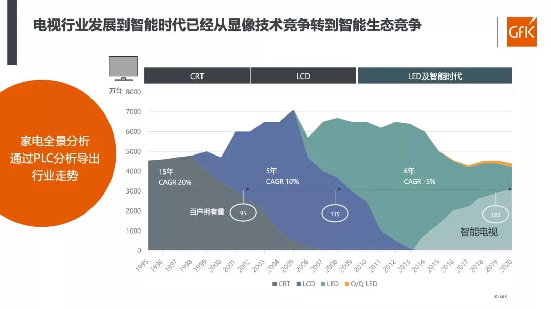 China High End Home Appliance Market 的第 19 張內文圖片