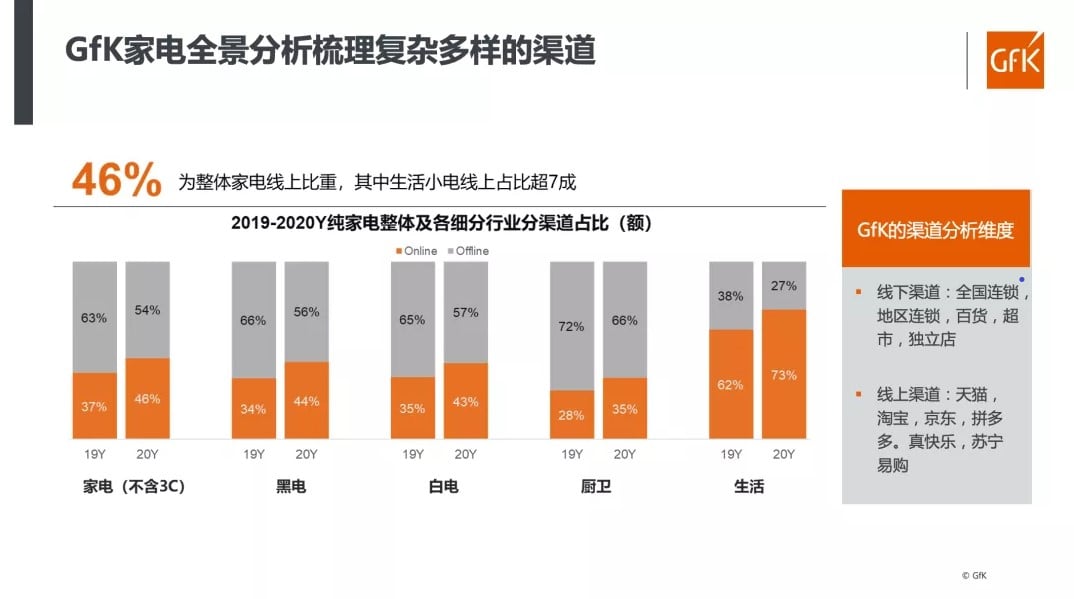 China High End Home Appliance Market 的第 20 張內文圖片