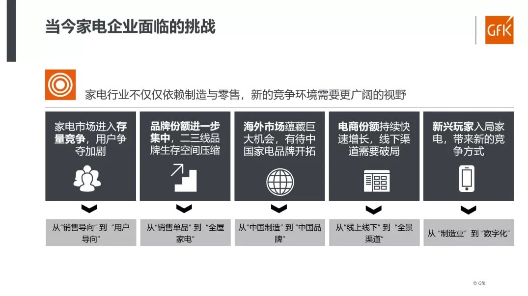 China High End Home Appliance Market 的第 24 張內文圖片