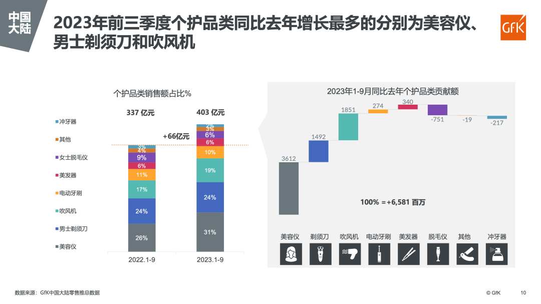 海外及中国个护(美健)小家电市场趋势 的第 14 張內文圖片