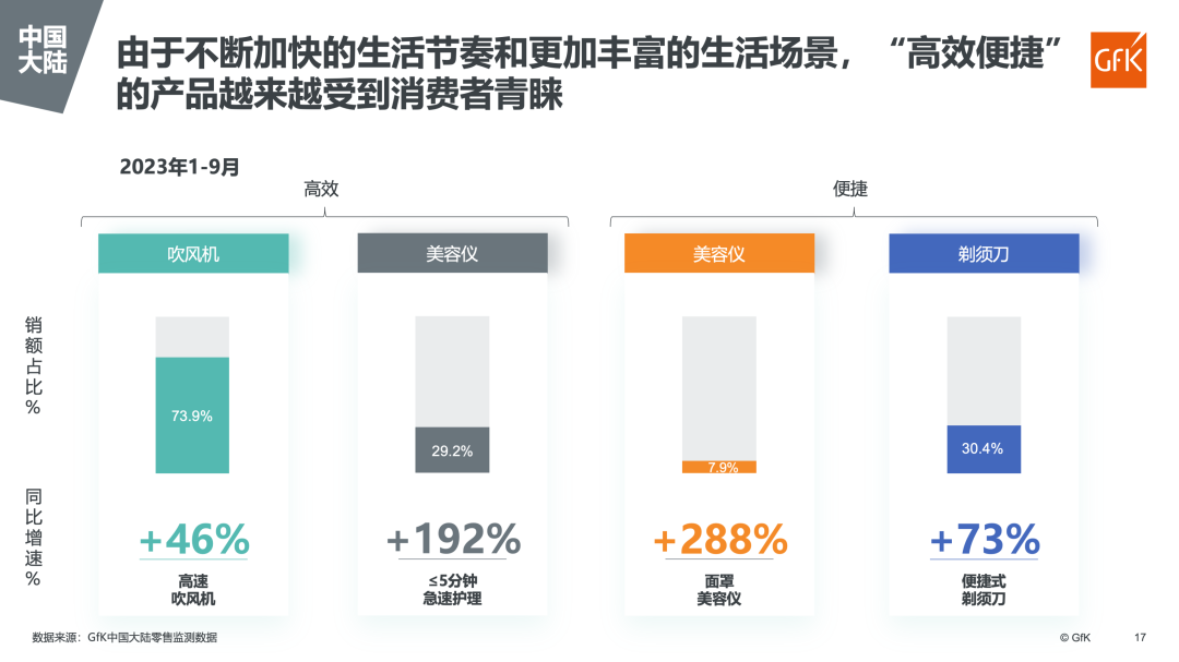 海外及中国个护(美健)小家电市场趋势 的第 17 張內文圖片