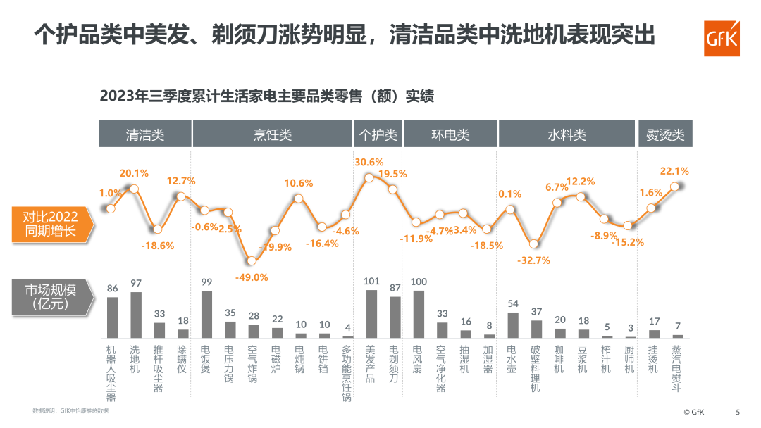 GfK报告 | 2023洗地机市场总结及趋势预测 的第 10 張內文圖片