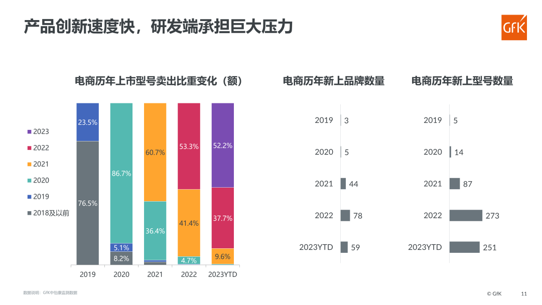 GfK报告 | 2023洗地机市场总结及趋势预测 的第 11 張內文圖片