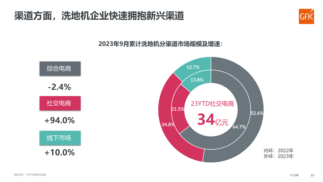 GfK报告 | 2023洗地机市场总结及趋势预测 的第 12 張內文圖片