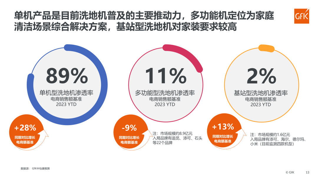 GfK报告 | 2023洗地机市场总结及趋势预测 的第 13 張內文圖片
