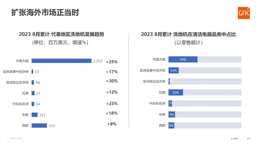 GfK报告 | 2023洗地机市场总结及趋势预测 的第 14 張內文圖片
