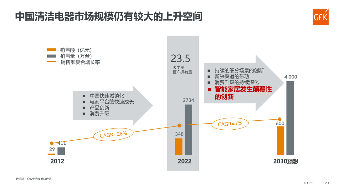 GfK报告 | 2023洗地机市场总结及趋势预测 的第 15 張內文圖片