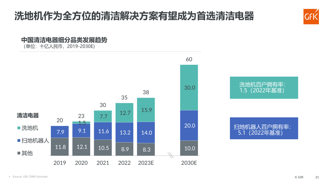 GfK报告 | 2023洗地机市场总结及趋势预测 的第 16 張內文圖片