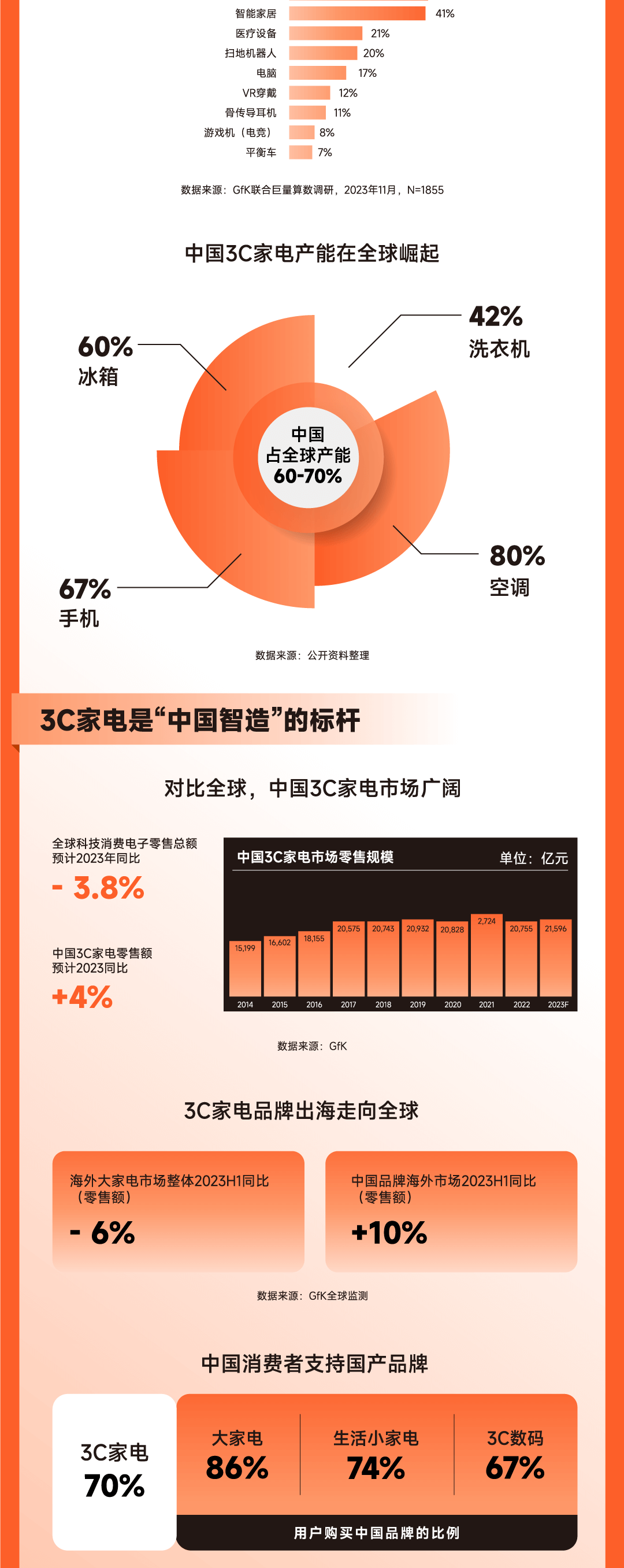 重磅|GfK携手巨量算数联合发布《2023中国智造3C家电行业白皮书》 的第 13 張內文圖片