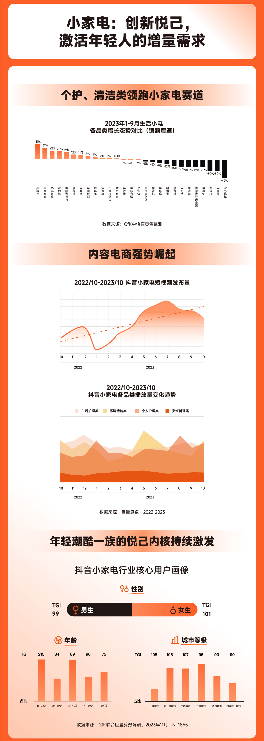 重磅|GfK携手巨量算数联合发布《2023中国智造3C家电行业白皮书》 的第 15 張內文圖片
