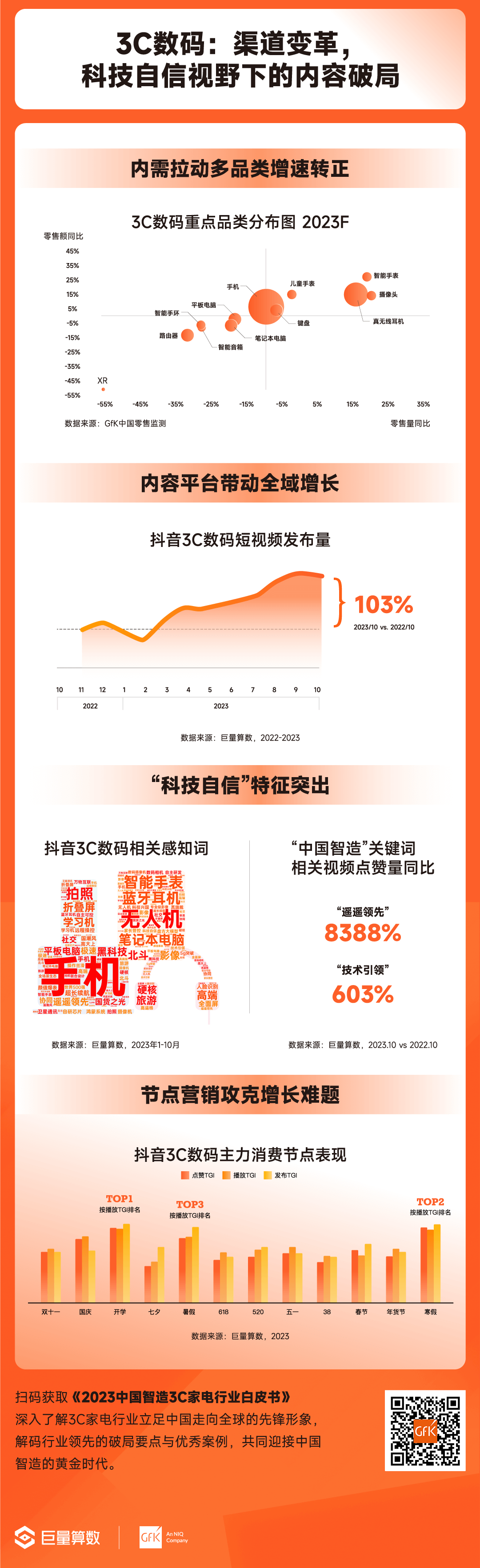 重磅|GfK携手巨量算数联合发布《2023中国智造3C家电行业白皮书》 的第 16 張內文圖片