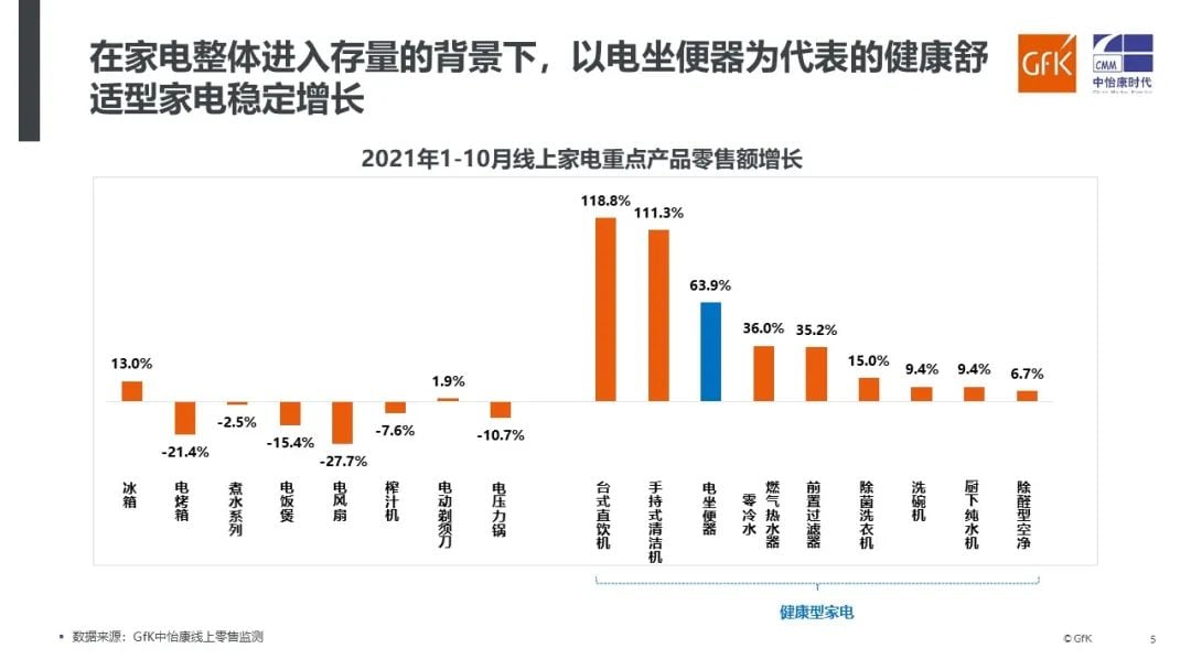 GfK报告 | 2021年电坐便器市场解析与未来展望 的第 11 張內文圖片