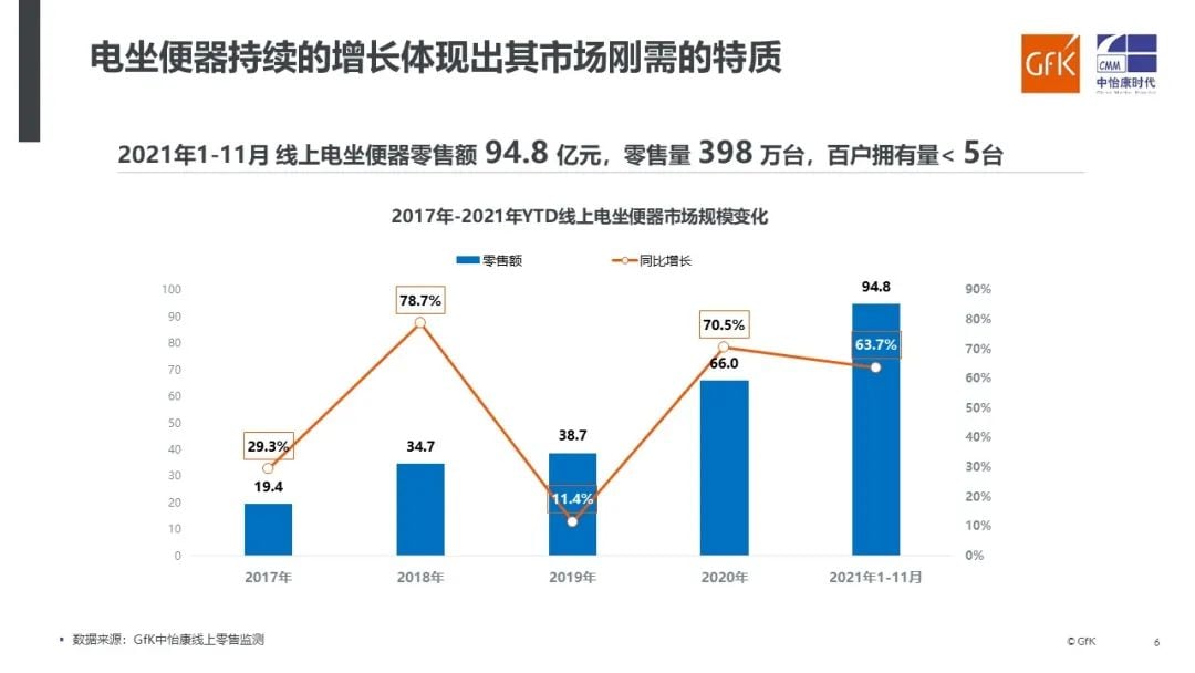 GfK报告 | 2021年电坐便器市场解析与未来展望 的第 12 張內文圖片